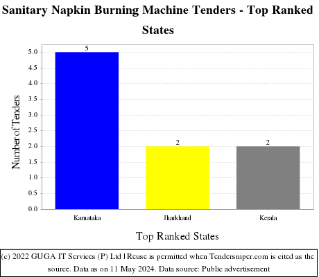 Sanitary Napkin Burning Machine Live Tenders - Top Ranked States (by Number)