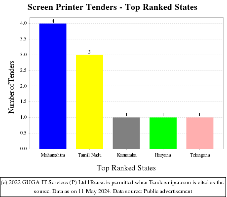 Screen Printer Live Tenders - Top Ranked States (by Number)