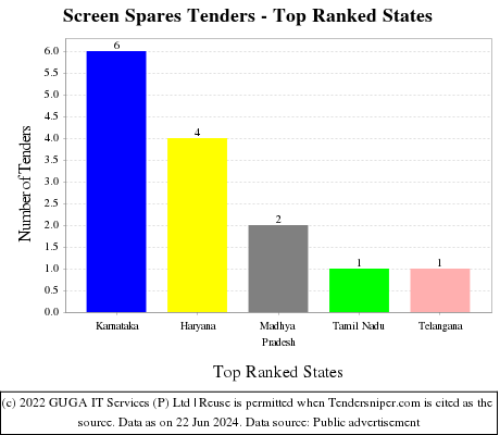 Screen Spares Live Tenders - Top Ranked States (by Number)