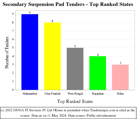 Secondary Suspension Pad Live Tenders - Top Ranked States (by Number)