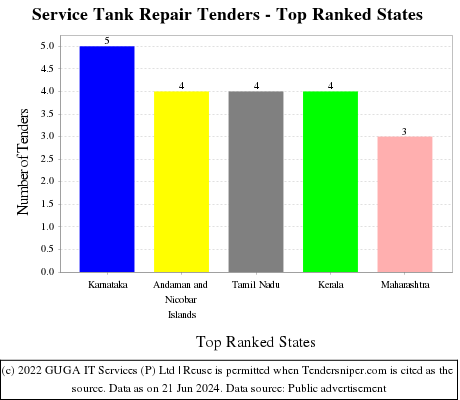 Service Tank Repair Live Tenders - Top Ranked States (by Number)