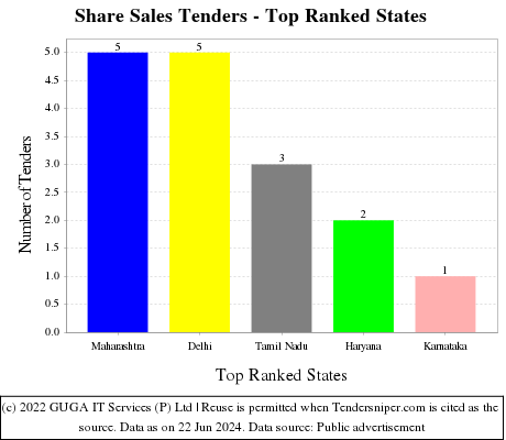Share Sales Live Tenders - Top Ranked States (by Number)