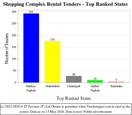 Shopping Complex Rental Live Tenders - Top Ranked States (by Number)