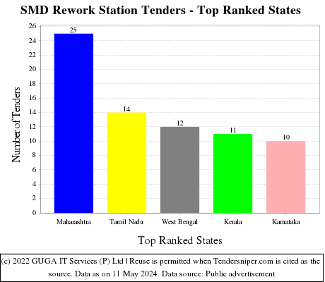 SMD Rework Station Live Tenders - Top Ranked States (by Number)