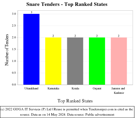 Snare Live Tenders - Top Ranked States (by Number)