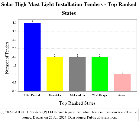 Solar High Mast Light Installation Live Tenders - Top Ranked States (by Number)