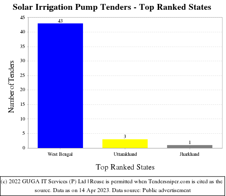 Solar Irrigation Pump Live Tenders - Top Ranked States (by Number)