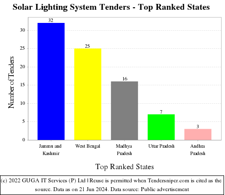 Solar Lighting System Live Tenders - Top Ranked States (by Number)