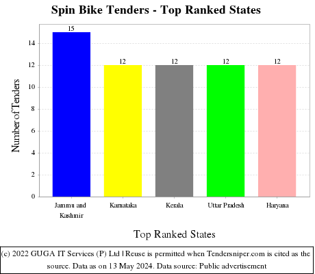 Spin Bike Live Tenders - Top Ranked States (by Number)
