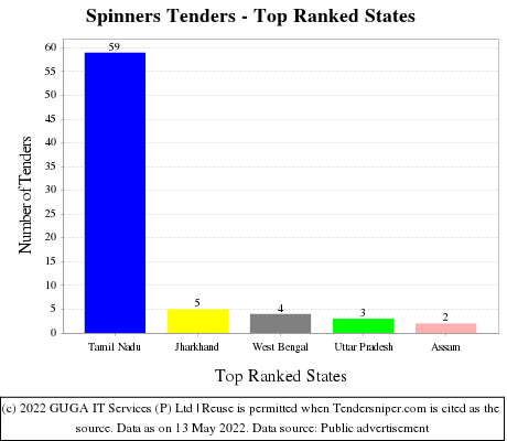 Spinners Live Tenders - Top Ranked States (by Number)