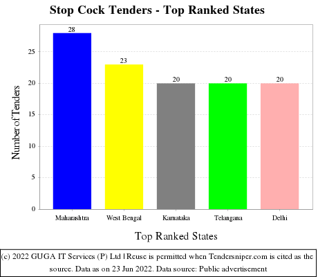 Stop Cock Live Tenders - Top Ranked States (by Number)
