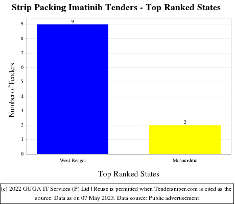 Strip Packing Imatinib Live Tenders - Top Ranked States (by Number)