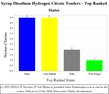 Syrup Disodium Hydrogen Citrate Live Tenders - Top Ranked States (by Number)