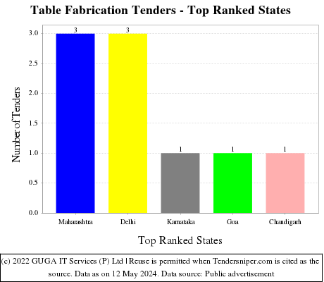 Table Fabrication Live Tenders - Top Ranked States (by Number)