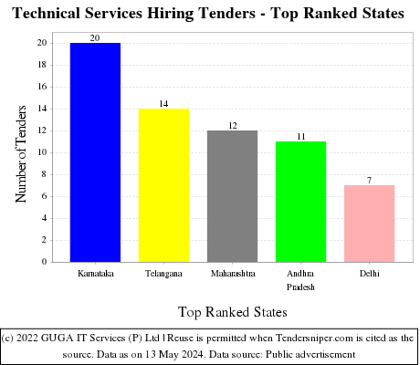 Technical Services Hiring Live Tenders - Top Ranked States (by Number)