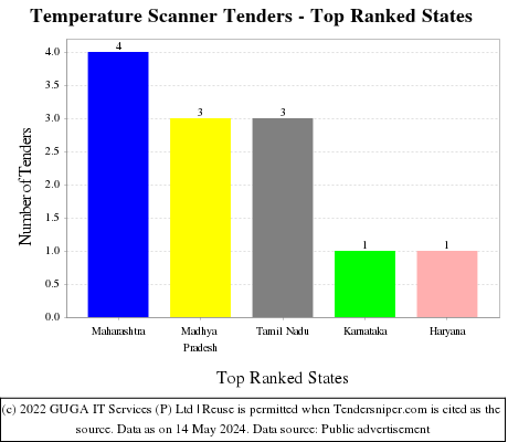 Temperature Scanner Live Tenders - Top Ranked States (by Number)