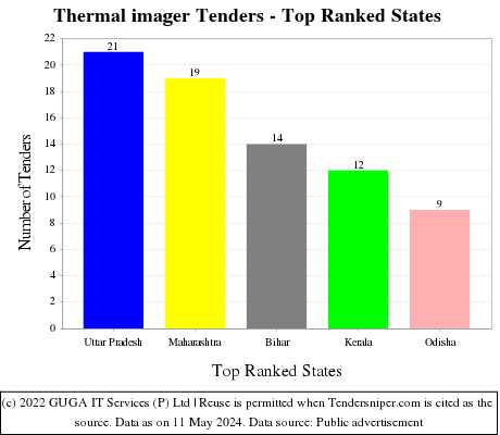 Thermal imager Live Tenders - Top Ranked States (by Number)
