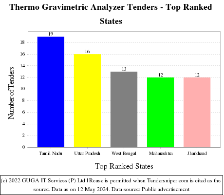 Thermo Gravimetric Analyzer Live Tenders - Top Ranked States (by Number)