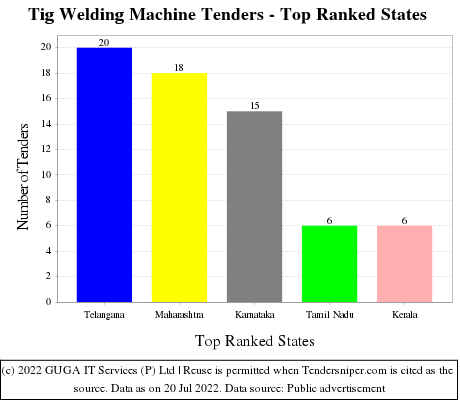 Tig Welding Machine Live Tenders - Top Ranked States (by Number)