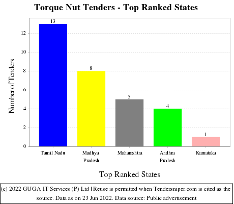 Torque Nut Live Tenders - Top Ranked States (by Number)