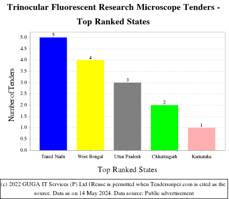 Trinocular Fluorescent Research Microscope Live Tenders - Top Ranked States (by Number)