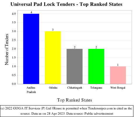 Universal Pad Lock Live Tenders - Top Ranked States (by Number)