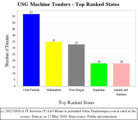 USG Machine Live Tenders - Top Ranked States (by Number)
