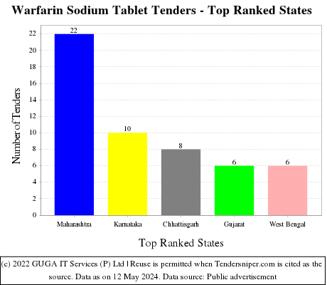 Warfarin Sodium Tablet Live Tenders - Top Ranked States (by Number)