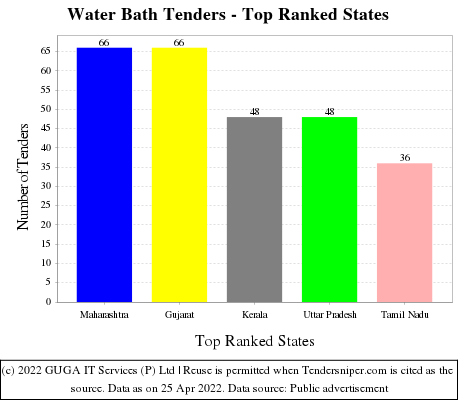 Water Bath Live Tenders - Top Ranked States (by Number)
