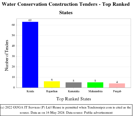 Water Conservation Construction Live Tenders - Top Ranked States (by Number)