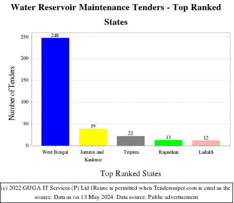Water Reservoir Maintenance Live Tenders - Top Ranked States (by Number)