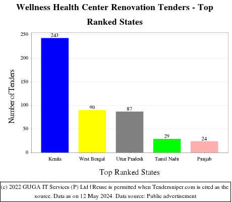 Wellness Health Center Renovation Live Tenders - Top Ranked States (by Number)