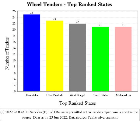 Wheel Live Tenders - Top Ranked States (by Number)