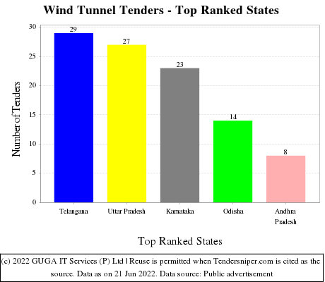 Wind Tunnel Live Tenders - Top Ranked States (by Number)