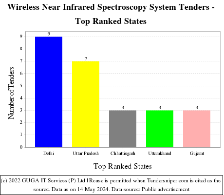 Wireless Near Infrared Spectroscopy System Live Tenders - Top Ranked States (by Number)