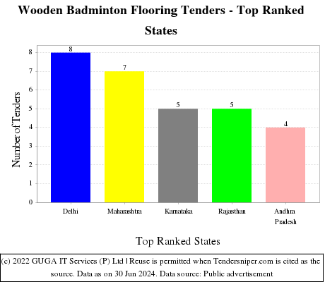 Wooden Badminton Flooring Live Tenders - Top Ranked States (by Number)