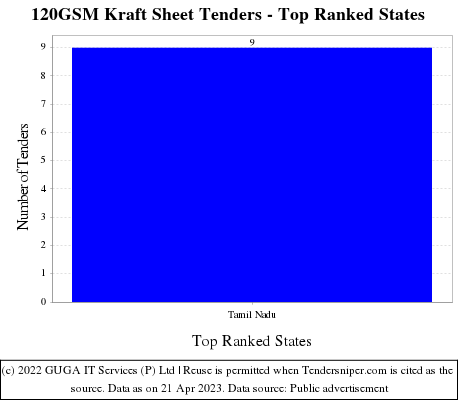 120GSM Kraft Sheet Live Tenders - Top Ranked States (by Number)
