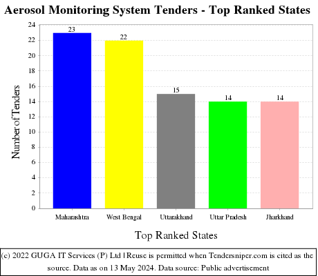 Aerosol Monitoring System Live Tenders - Top Ranked States (by Number)