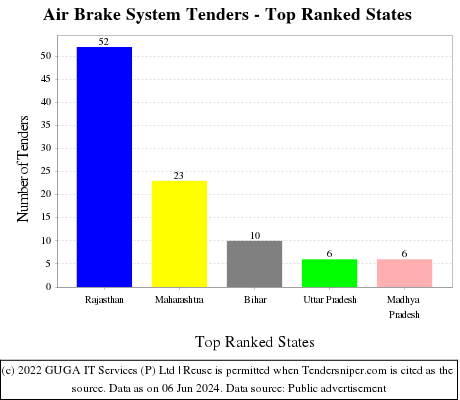 Air Brake System Live Tenders - Top Ranked States (by Number)