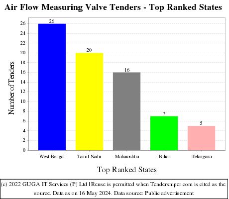Air Flow Measuring Valve Live Tenders - Top Ranked States (by Number)