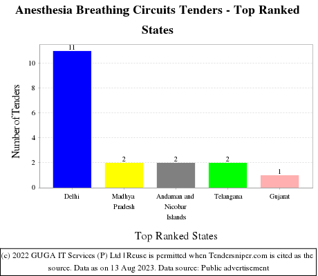 Anesthesia Breathing Circuits Live Tenders - Top Ranked States (by Number)