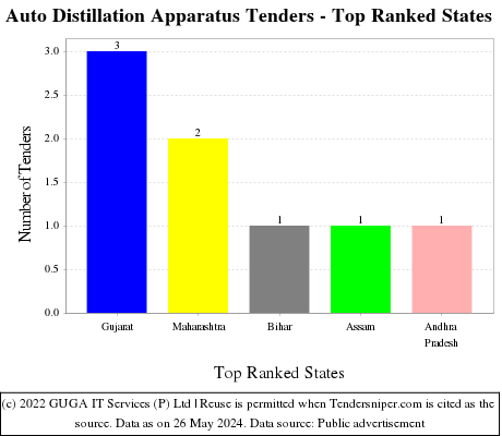 Auto Distillation Apparatus Live Tenders - Top Ranked States (by Number)