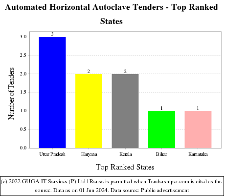 Automated Horizontal Autoclave Live Tenders - Top Ranked States (by Number)