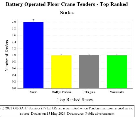 Battery Operated Floor Crane Live Tenders - Top Ranked States (by Number)