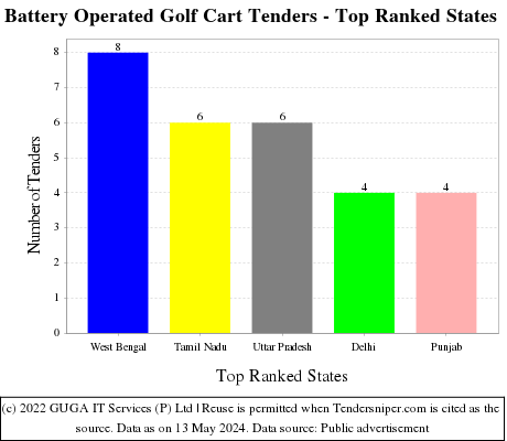 Battery Operated Golf Cart Live Tenders - Top Ranked States (by Number)