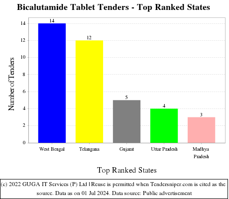 Bicalutamide Tablet Live Tenders - Top Ranked States (by Number)
