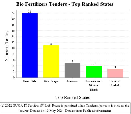 Bio Fertilizers Live Tenders - Top Ranked States (by Number)