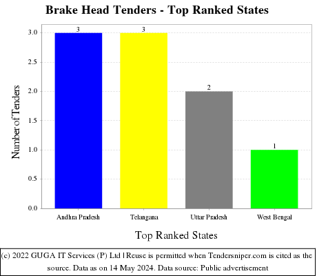 Brake Head Live Tenders - Top Ranked States (by Number)