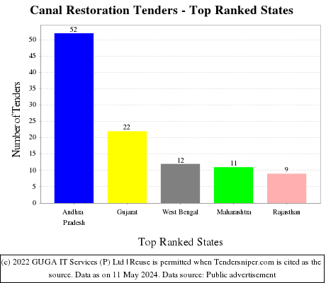 Canal Restoration Live Tenders - Top Ranked States (by Number)