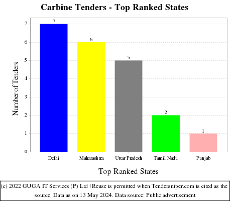 Carbine Live Tenders - Top Ranked States (by Number)